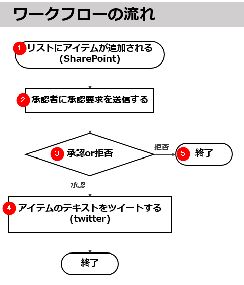 初めてのpower Automate Ms Flow の使い方 承認フローを作成する フォームズのブログ